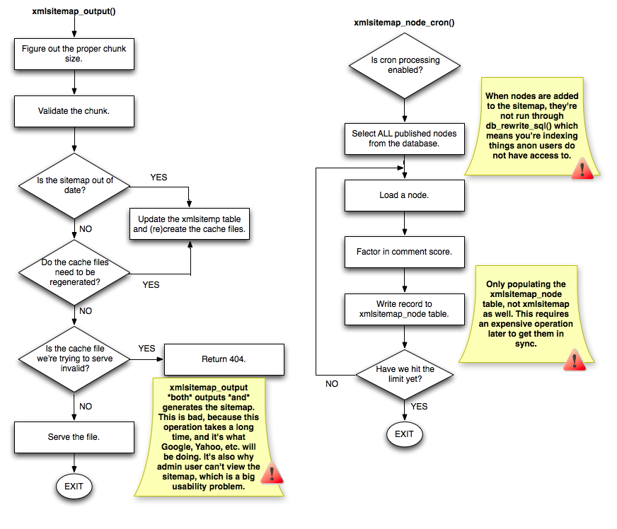 xmlsitemap flowchart